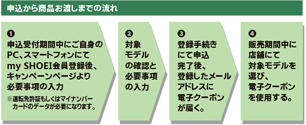 ユースキャンペーン文面申込流れ.png